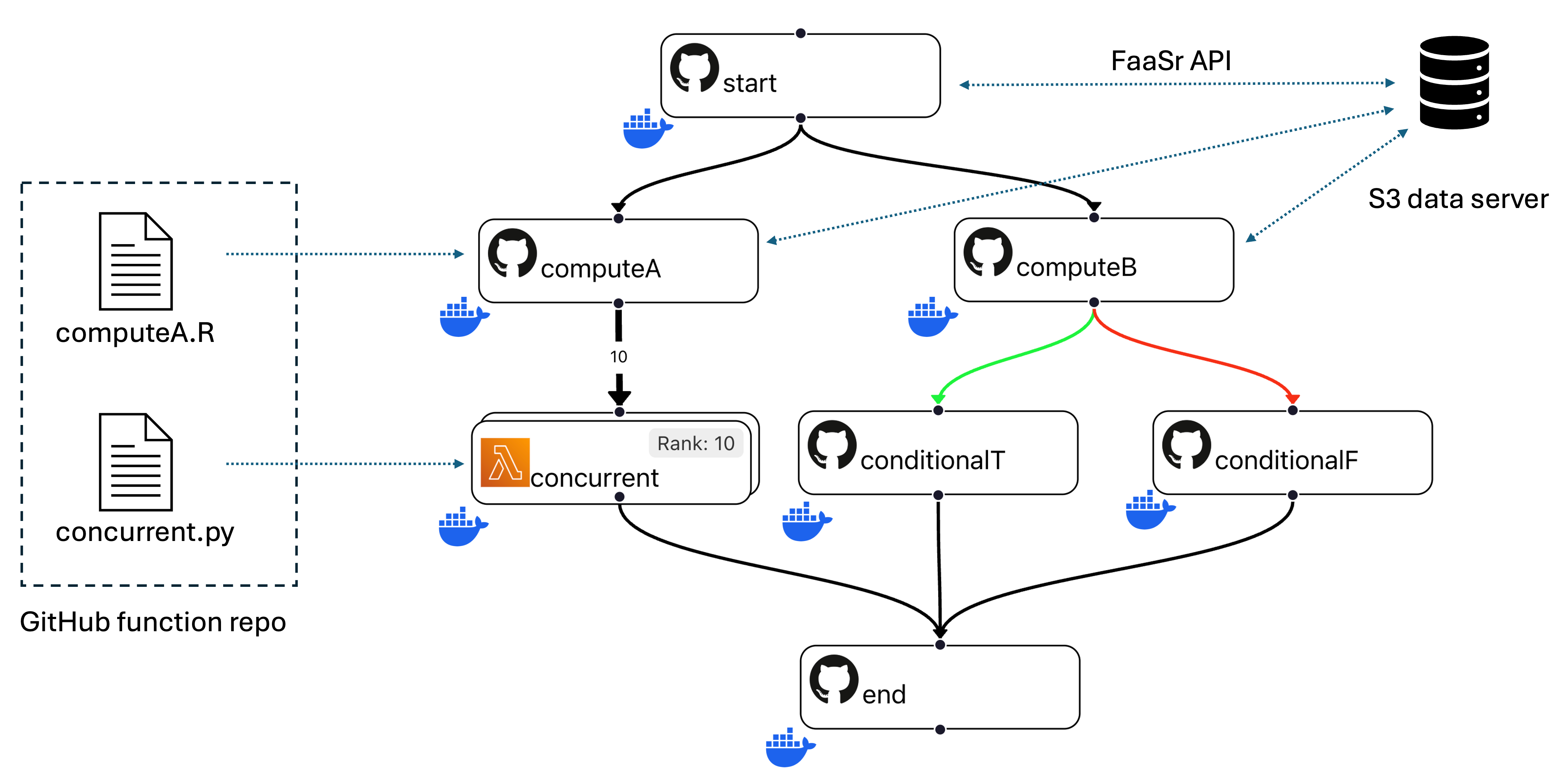 FaaSr Workflow